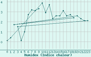 Courbe de l'humidex pour Vardo Ap