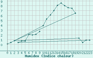 Courbe de l'humidex pour Meiningen