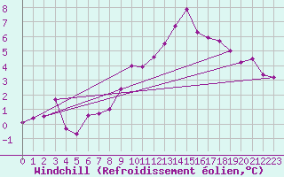 Courbe du refroidissement olien pour Saint-Auban (04)