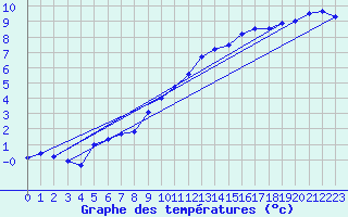 Courbe de tempratures pour Wattisham