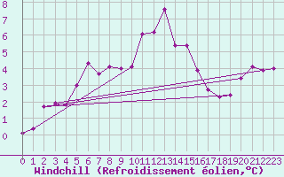 Courbe du refroidissement olien pour Moleson (Sw)