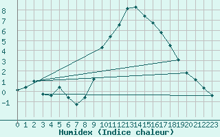 Courbe de l'humidex pour Pobra de Trives, San Mamede