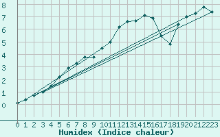 Courbe de l'humidex pour Villette (54)