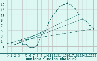 Courbe de l'humidex pour Felletin (23)