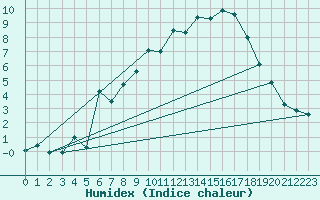 Courbe de l'humidex pour Aix-la-Chapelle (All)