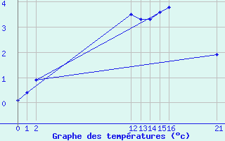 Courbe de tempratures pour Mont-Rigi (Be)