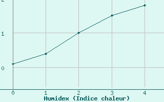 Courbe de l'humidex pour Inari Saariselka