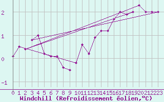 Courbe du refroidissement olien pour Brocken