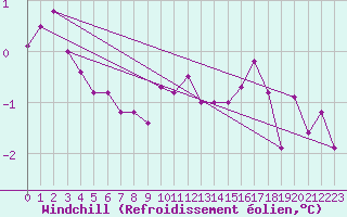 Courbe du refroidissement olien pour Marienberg