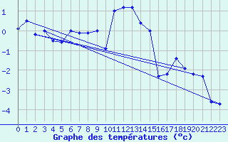 Courbe de tempratures pour Grand Saint Bernard (Sw)