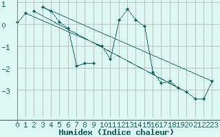 Courbe de l'humidex pour Engins (38)