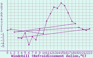 Courbe du refroidissement olien pour Embrun (05)