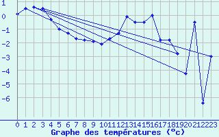 Courbe de tempratures pour Hald V