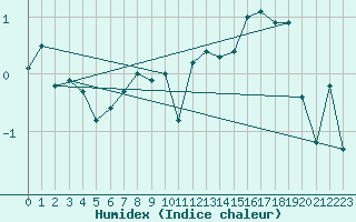 Courbe de l'humidex pour Moleson (Sw)