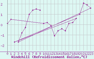 Courbe du refroidissement olien pour Ernage (Be)