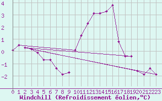 Courbe du refroidissement olien pour Cap Gris-Nez (62)