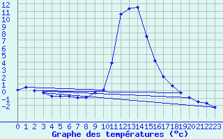 Courbe de tempratures pour Salines (And)