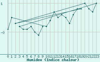 Courbe de l'humidex pour Alfeld