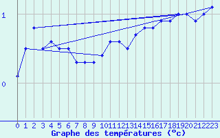 Courbe de tempratures pour Bingley