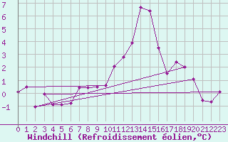 Courbe du refroidissement olien pour De Bilt (PB)