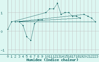 Courbe de l'humidex pour Maseskar