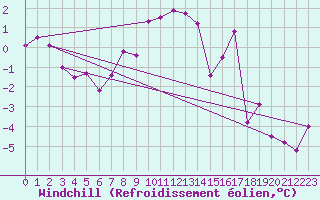 Courbe du refroidissement olien pour Guetsch
