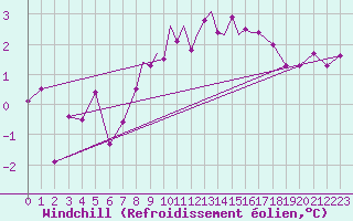 Courbe du refroidissement olien pour Boscombe Down