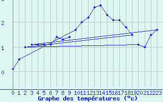 Courbe de tempratures pour Aix-la-Chapelle (All)