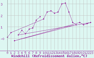 Courbe du refroidissement olien pour Norderney