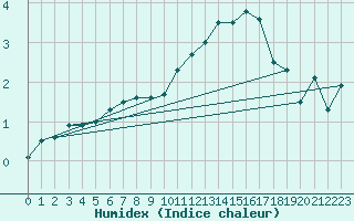 Courbe de l'humidex pour Laval (53)
