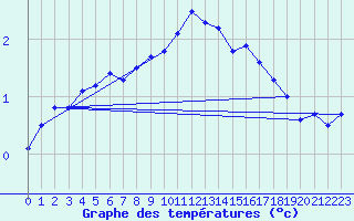 Courbe de tempratures pour Smhi