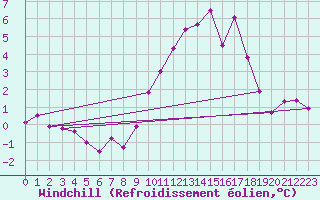 Courbe du refroidissement olien pour Saint-Philbert-de-Grand-Lieu (44)