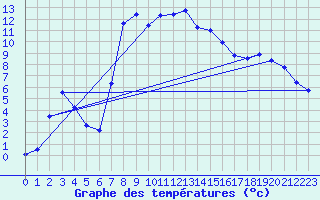 Courbe de tempratures pour Vogel