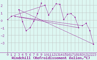 Courbe du refroidissement olien pour Flhli