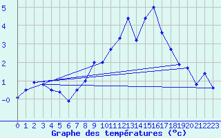 Courbe de tempratures pour Giessen