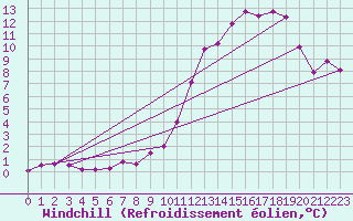 Courbe du refroidissement olien pour Villarzel (Sw)