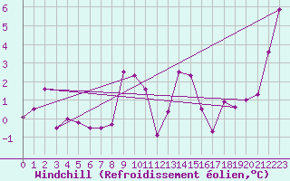 Courbe du refroidissement olien pour Wernigerode