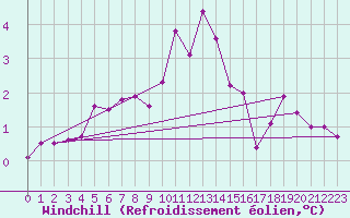 Courbe du refroidissement olien pour Vossevangen