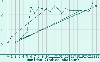 Courbe de l'humidex pour Stora Sjoefallet