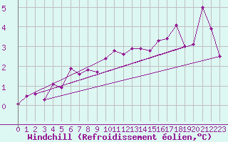 Courbe du refroidissement olien pour Lagny-sur-Marne (77)