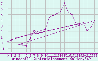 Courbe du refroidissement olien pour Chivenor