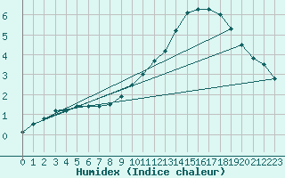 Courbe de l'humidex pour Wittering