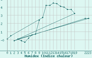 Courbe de l'humidex pour Brenner Neu