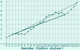 Courbe de l'humidex pour Berkenhout AWS