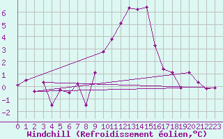 Courbe du refroidissement olien pour Grimentz (Sw)