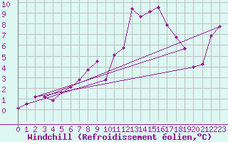 Courbe du refroidissement olien pour Meraker-Egge