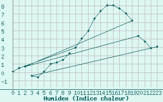 Courbe de l'humidex pour Rmering-ls-Puttelange (57)