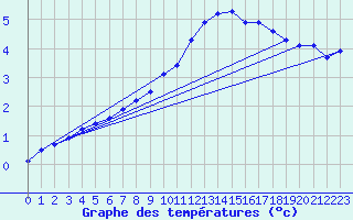 Courbe de tempratures pour Giessen