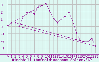 Courbe du refroidissement olien pour La Rochelle - Aerodrome (17)