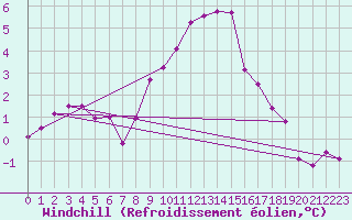 Courbe du refroidissement olien pour Meiringen
